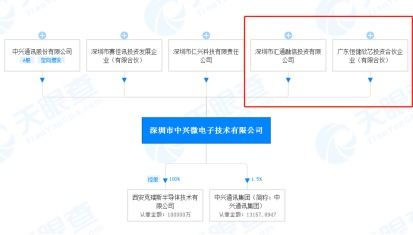 賬上趴著四百億，中興通訊為何仍兩次募資超百億投向網(wǎng)絡(luò)技術(shù)研究